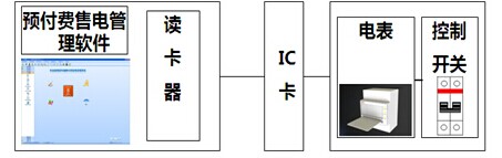 預付費售電管理系統圖片1